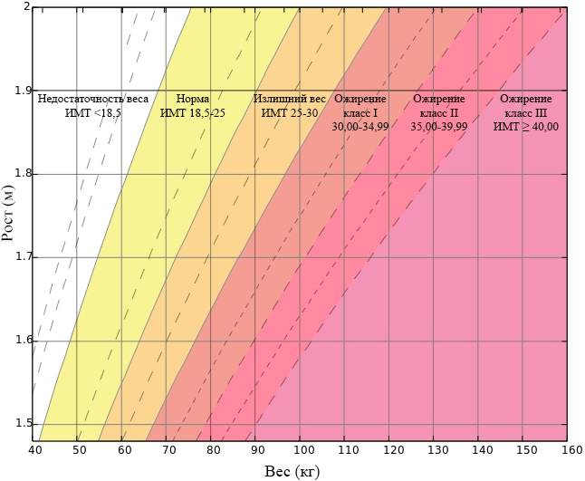 Диаграмма значений ИМТ (индекса массы тела) у взрослых